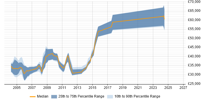 Salary distribution trend for Analyst Programmer job vacancies in East Sussex