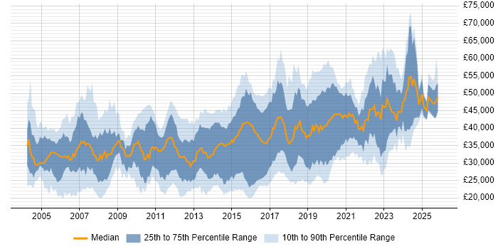 Salary distribution trend for Analyst job vacancies in East Sussex