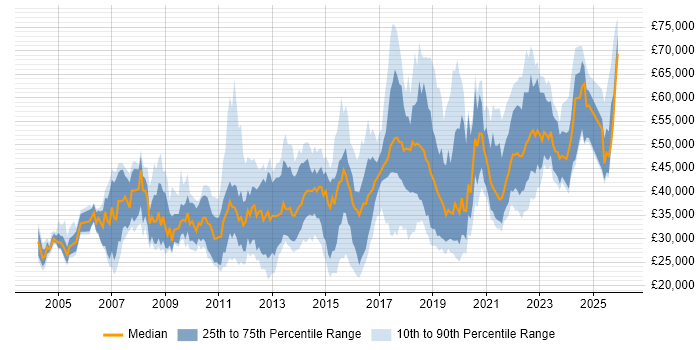 Salary distribution trend for jobs in East Sussex citing Analytical Skills