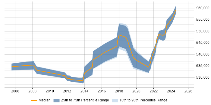 Salary distribution trend for jobs in East Sussex citing Analytical Thinking