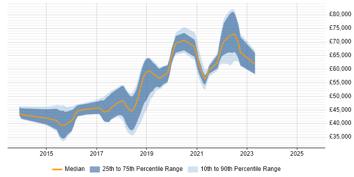 Salary distribution trend for Angular Developer job vacancies in East Sussex Salary distribution trend for Angular Developer job vacancies in East Sussex