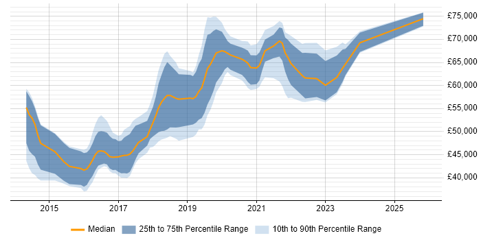 Salary distribution trend for jobs in East Sussex citing Ansible