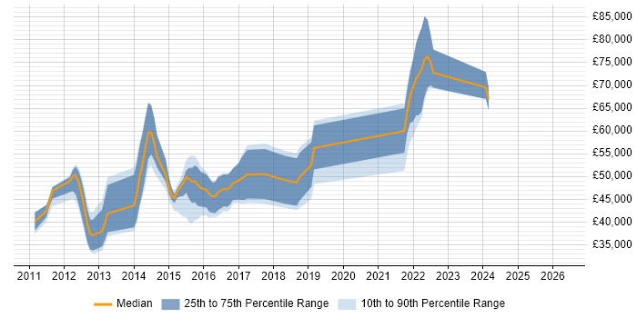 Salary distribution trend for jobs in East Sussex citing Apache Solr