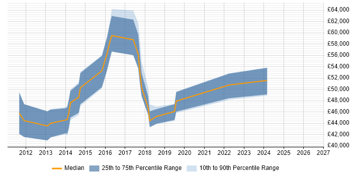 Salary distribution trend for jobs in East Sussex citing Apex Code