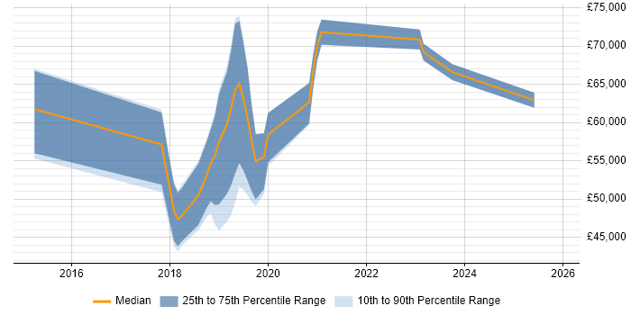 Salary distribution trend for jobs in East Sussex citing API Design