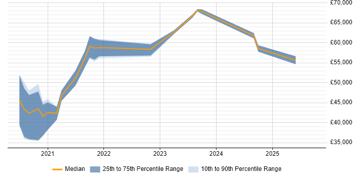 Salary distribution trend for jobs in East Sussex citing API Management Salary distribution trend for jobs in East Sussex citing API Management
