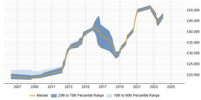 Salary distribution trend for jobs in East Sussex citing Apple