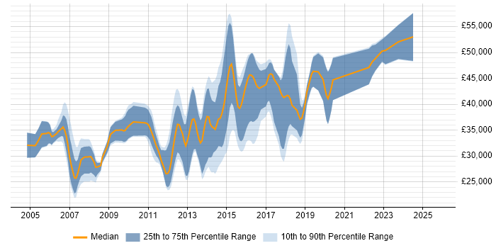 Salary distribution trend for Applications Developer job vacancies in East Sussex