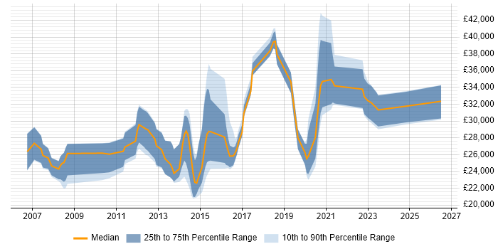 Salary distribution trend for Applications Support Analyst job vacancies in East Sussex