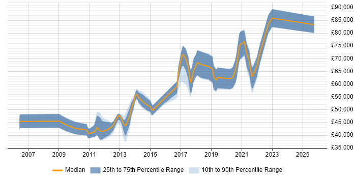 Salary distribution trend for jobs in East Sussex citing Architectural Design