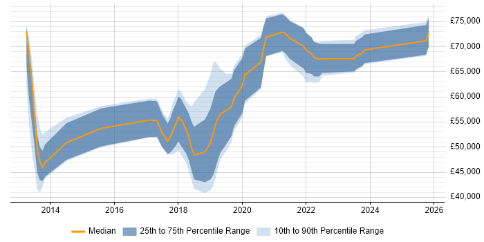 Salary distribution trend for jobs in East Sussex citing Architectural Patterns