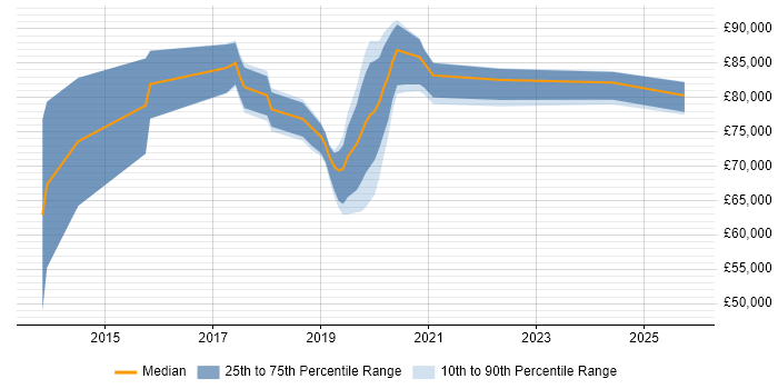Salary distribution trend for jobs in East Sussex citing Architecture Roadmap