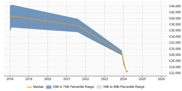 Salary distribution trend for jobs in East Sussex citing Aruba