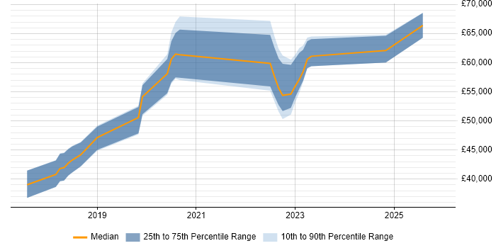 Salary distribution trend for jobs in East Sussex citing ASP.NET Core