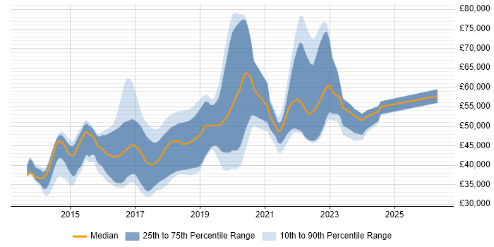 Salary distribution trend for jobs in East Sussex citing ASP.NET Web API