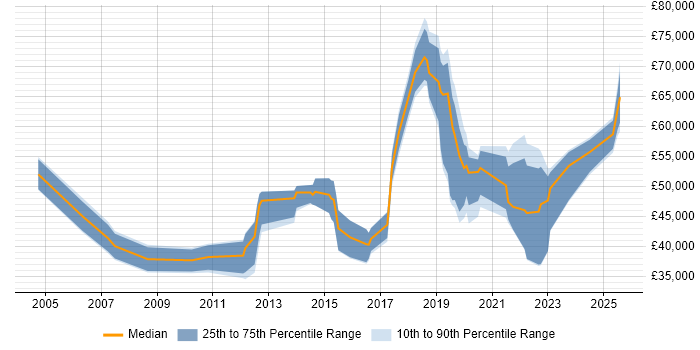 Salary distribution trend for jobs in East Sussex citing Asset Management Salary distribution trend for jobs in East Sussex citing Asset Management