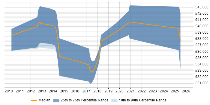 Salary distribution trend for jobs in East Sussex citing Asterisk PBX