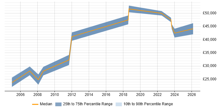 Salary distribution trend for jobs in East Sussex citing AutoCAD
