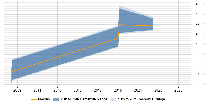 Salary distribution trend for jobs in East Sussex citing Autodesk Salary distribution trend for jobs in East Sussex citing Autodesk