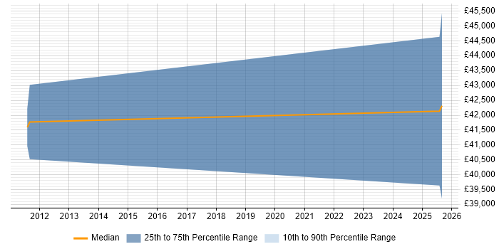 Salary distribution trend for Automation Analyst job vacancies in East Sussex
