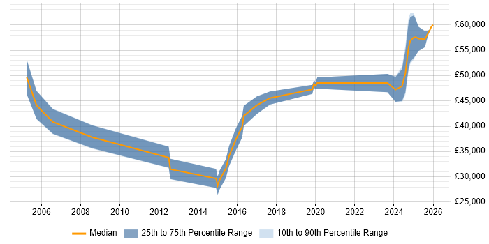 Salary distribution trend for jobs in East Sussex citing Aviation