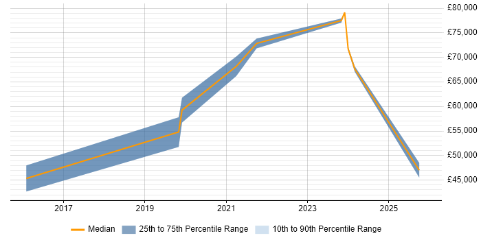 Salary distribution trend for jobs in East Sussex citing AWS Certification