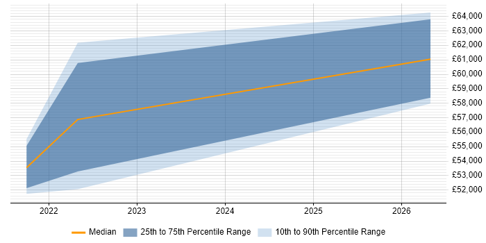 Salary distribution trend for jobs in East Sussex citing AWS CodePipeline