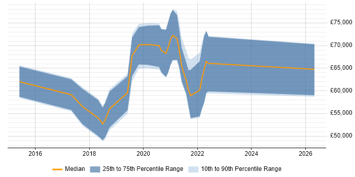 Salary distribution trend for jobs in East Sussex citing AWS Lambda