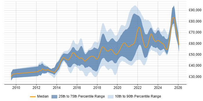 Salary distribution trend for jobs in East Sussex citing AWS