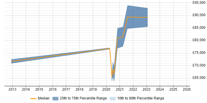 Salary distribution trend for Azure Architect job vacancies in East Sussex Salary distribution trend for Azure Architect job vacancies in East Sussex