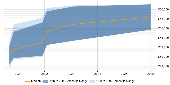 Salary distribution trend for Azure Data Engineer job vacancies in East Sussex