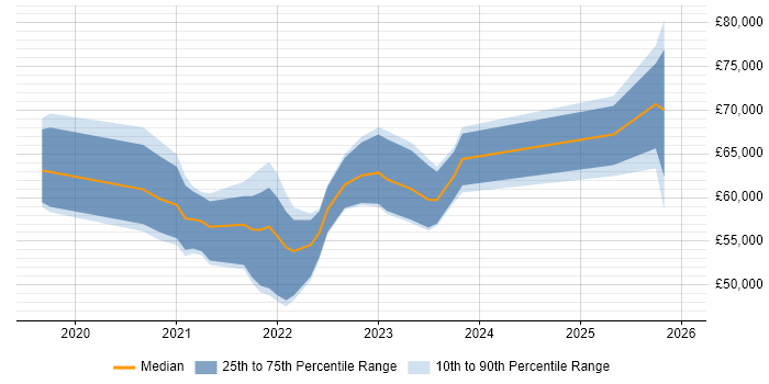 Salary distribution trend for jobs in East Sussex citing Azure Data Factory