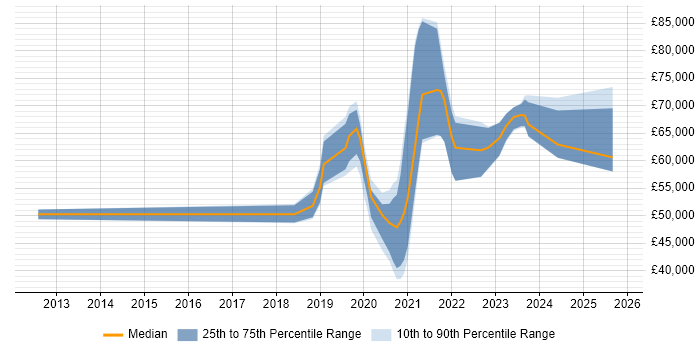 Salary distribution trend for Azure Engineer job vacancies in East Sussex