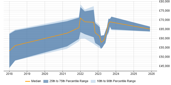 Salary distribution trend for jobs in East Sussex citing Azure Logic Apps