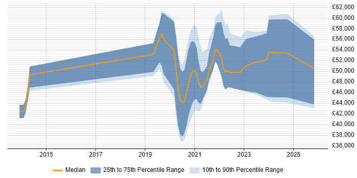 Salary distribution trend for jobs in East Sussex citing Azure SQL Database