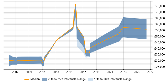 Salary distribution trend for jobs in East Sussex citing B2B Sales