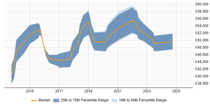 Salary distribution trend for jobs in East Sussex citing Backlog Prioritisation