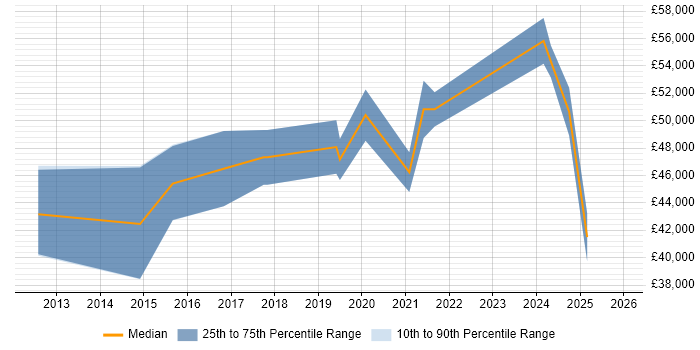 Salary distribution trend for jobs in East Sussex citing Backlog Refinement