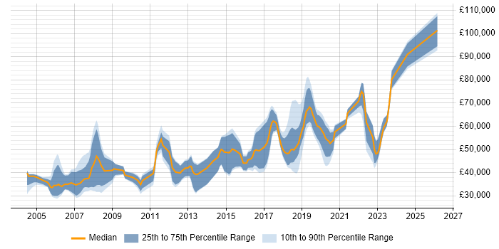 Salary distribution trend for jobs in East Sussex citing Banking