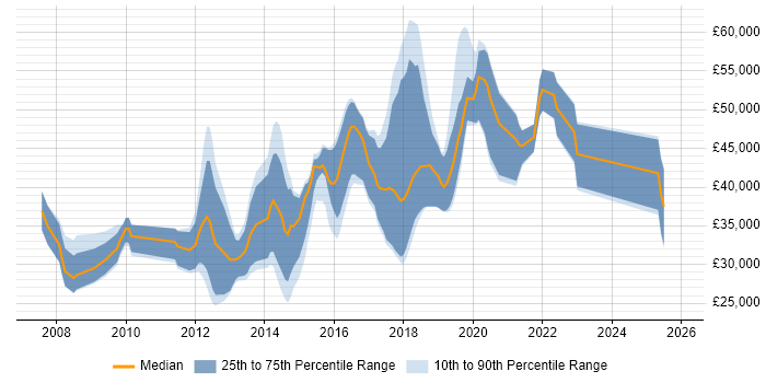 Salary distribution trend for jobs in East Sussex citing Bash