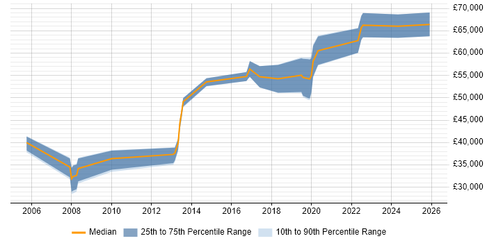 Salary distribution trend for jobs in East Sussex citing BCP