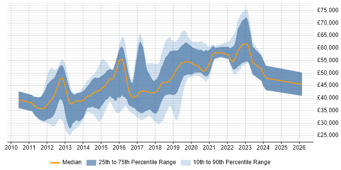 Salary distribution trend for jobs in East Sussex citing BDD