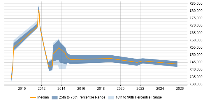 Salary distribution trend for jobs in Bexhill-On-Sea citing Analytical Skills