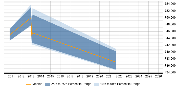 Salary distribution trend for jobs in Bexhill-On-Sea citing Analytics