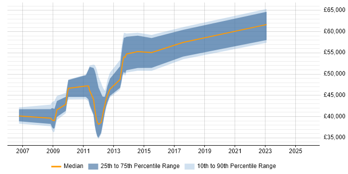 Salary distribution trend for Developer job vacancies in Bexhill-On-Sea
