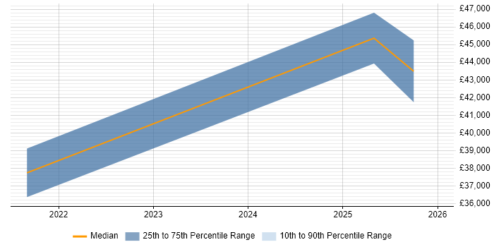 Salary distribution trend for jobs in Bexhill-On-Sea citing GDPR