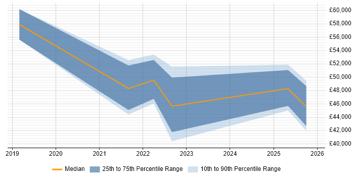 Salary distribution trend for jobs in Bexhill-On-Sea citing Microsoft 365