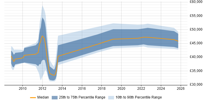 Salary distribution trend for jobs in Bexhill-On-Sea citing Microsoft