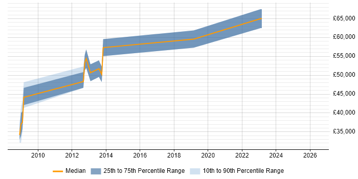 Salary distribution trend for jobs in Bexhill-On-Sea citing PRINCE2