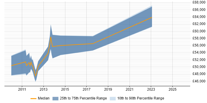 Salary distribution trend for Senior Developer job vacancies in Bexhill-On-Sea